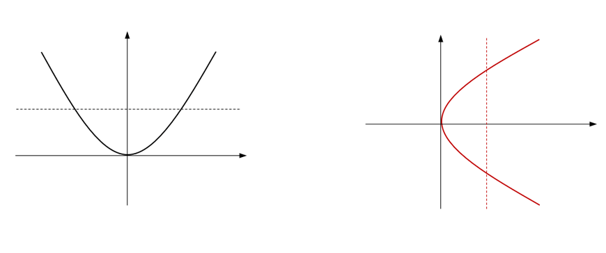 guide-maths-y-10-Functions-Inverse-Functions-Extension-Example-Q1and2-Explanation