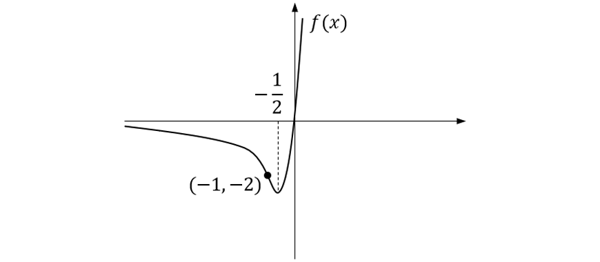 guide-maths-y-10-Functions-Inverse-Functions-Extension-Example-Q3