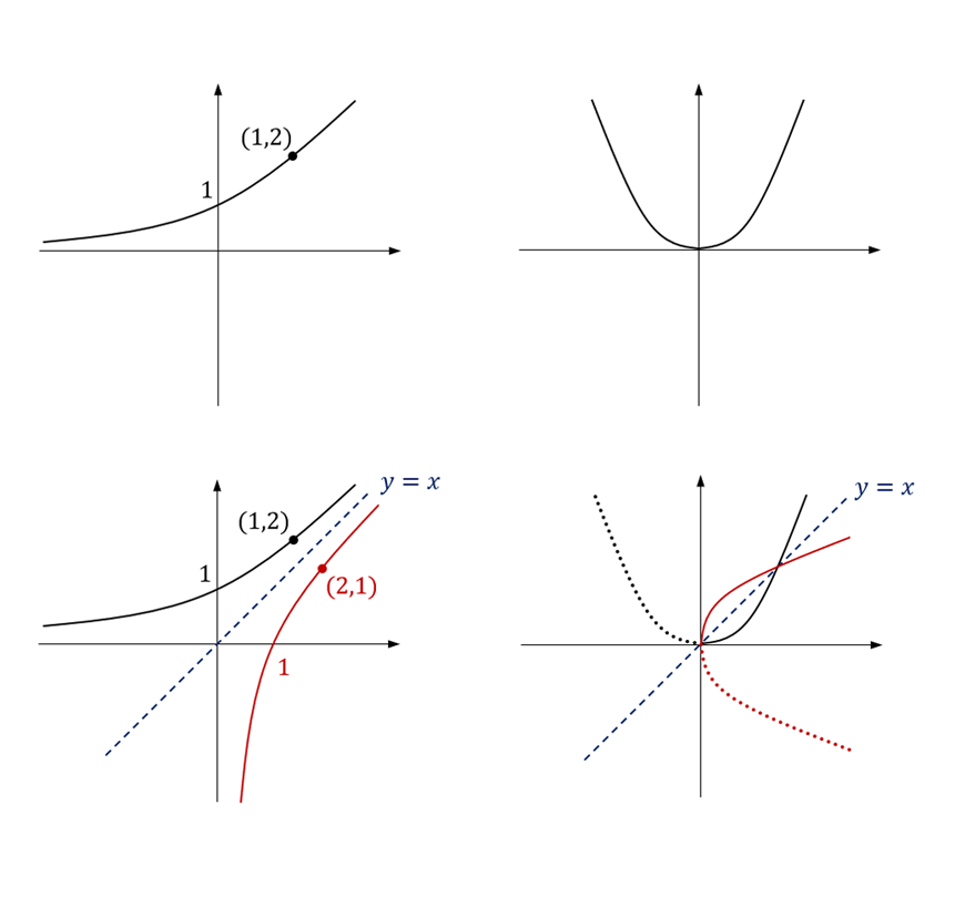 guide-maths-y-10-Functions-Inverse-Functions-Extension-Example-Question1and2