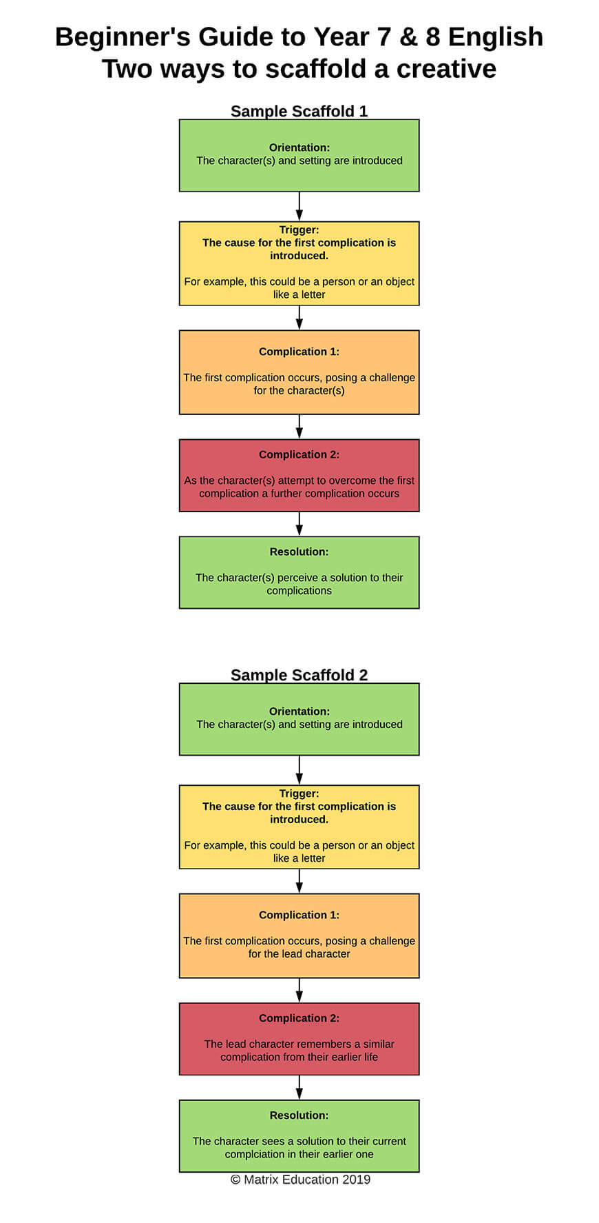 How to plan responses-Guide-English-Beginner's-guide-to-7-8-english-Creative-scaffolds