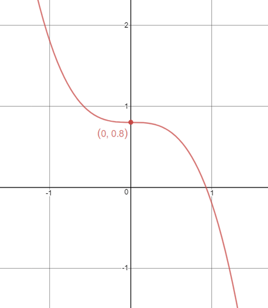 guide-maths-y-10-Non-Linear-Relationships-Checkpoint-Answer-9 