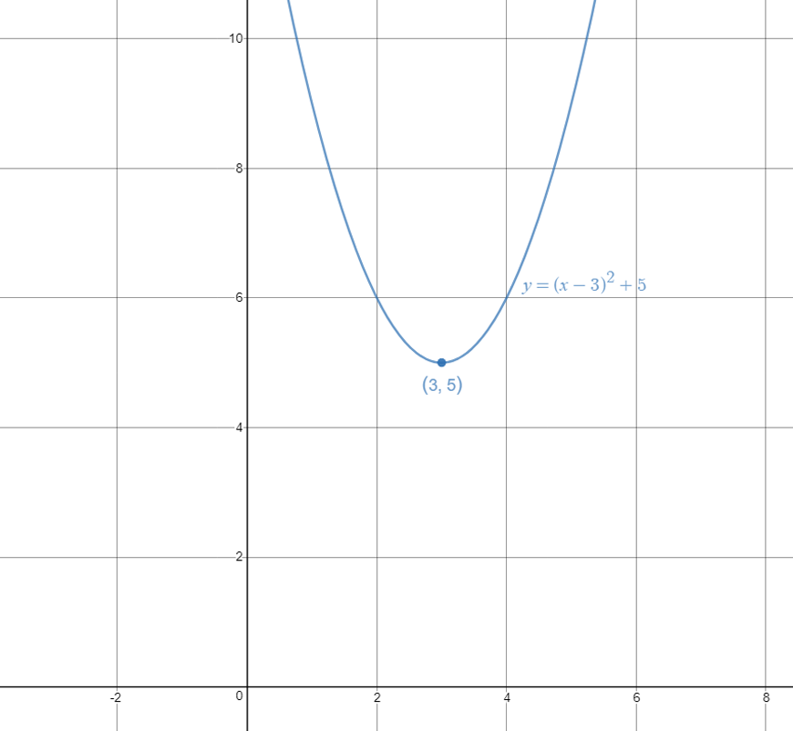 guide-maths-y-10-Non-Linear-Relationships-Combination-Example-1