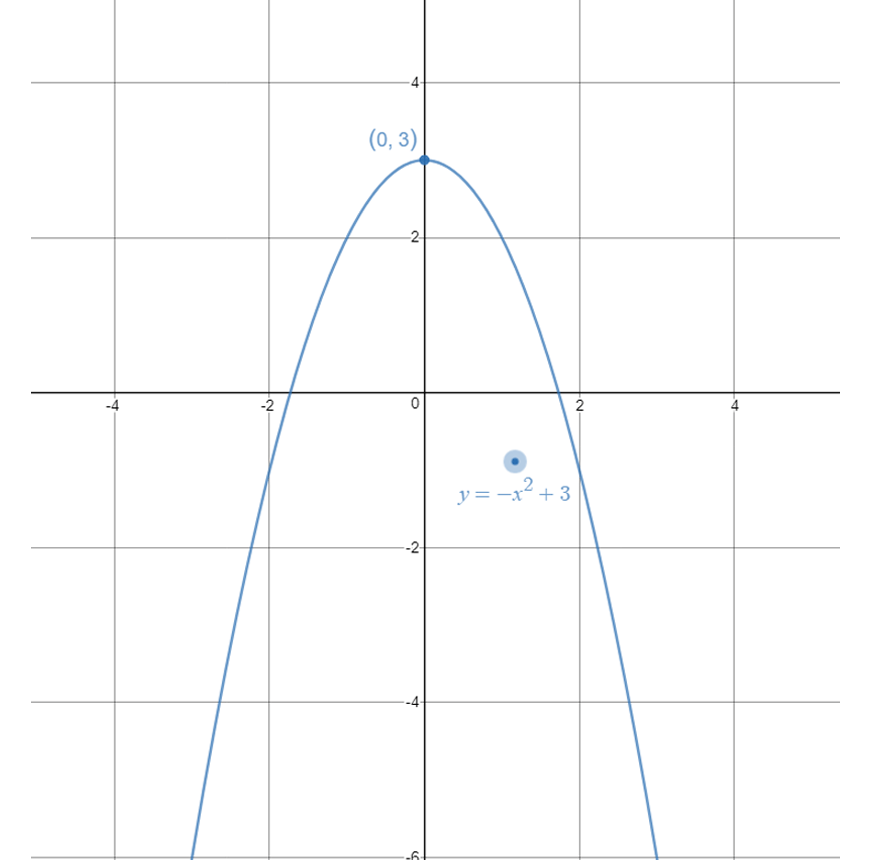 guide-maths-y-10-Non-Linear-Relationships-Combination-Example-2-negative-facing-blue-parabola-on-white-grid