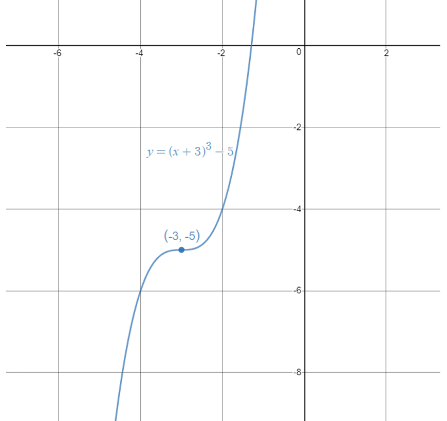 guide-maths-y-10-Non-Linear-Relationships-Combining-Transformations-Example-1