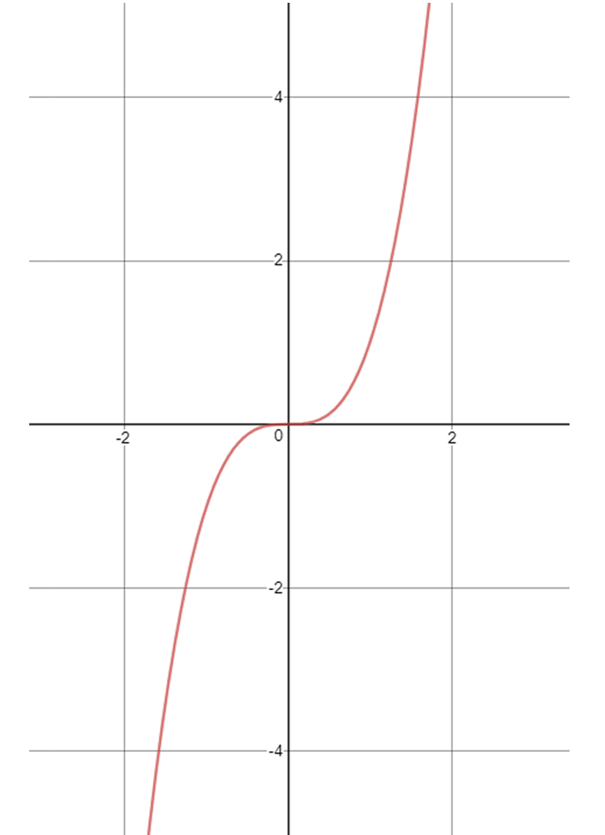 guide-maths-y-10-Non-Linear-Relationships-Cubic-Basic-red