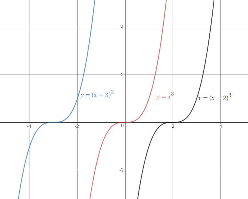 guide-maths-y-10-Non-Linear-Relationships-Cubic-Horizontal-Shift-three-cubics-red-black-blue