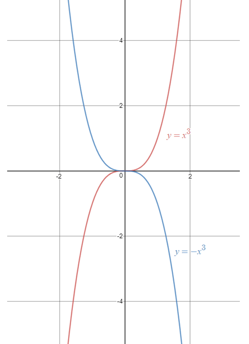 guide-maths-y-10-Non-Linear-Relationships-Cubic-Negative-transformation