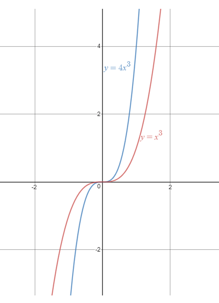 guide-maths-y-10-Non-Linear-Relationships-Cubic-Scaling-two-red-and-blue-lines-on-grid