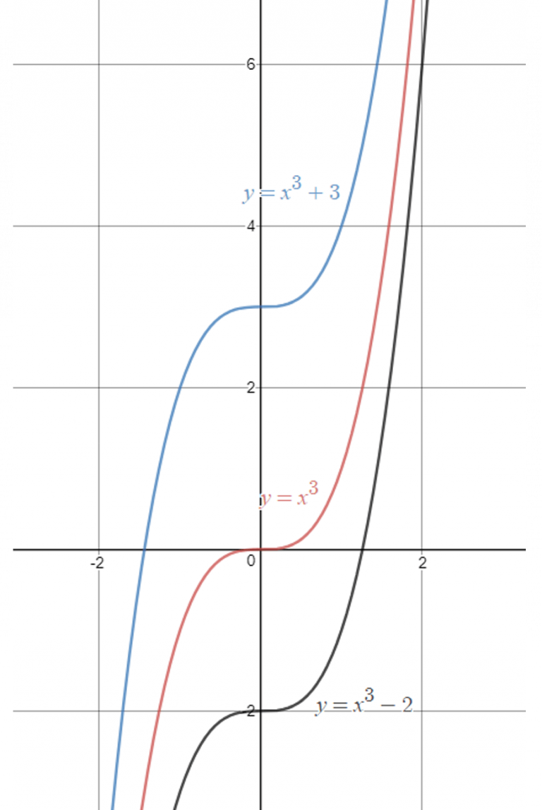 Part 5: Non-Linear Relationships (Curve Sketching) | Free Worksheet