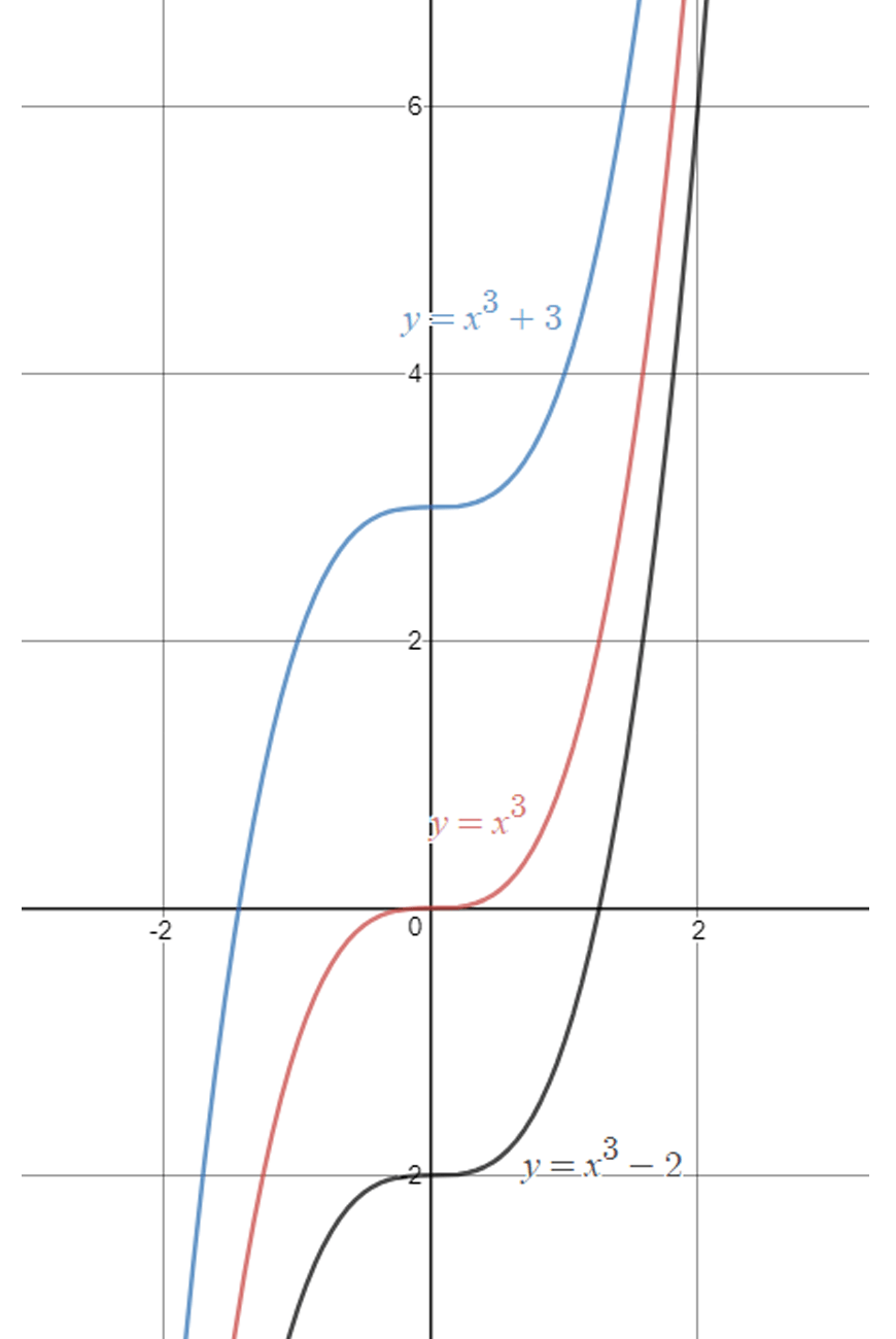 guide-maths-y-10-Non-Linear-Relationships-Cubic-Vertical-Shift-three-cubics-red-green-blue-on-white-grid