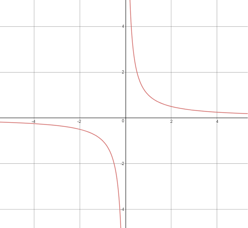 guide-maths-y-10-Non-Linear-Relationships-Hyperbola-Basic