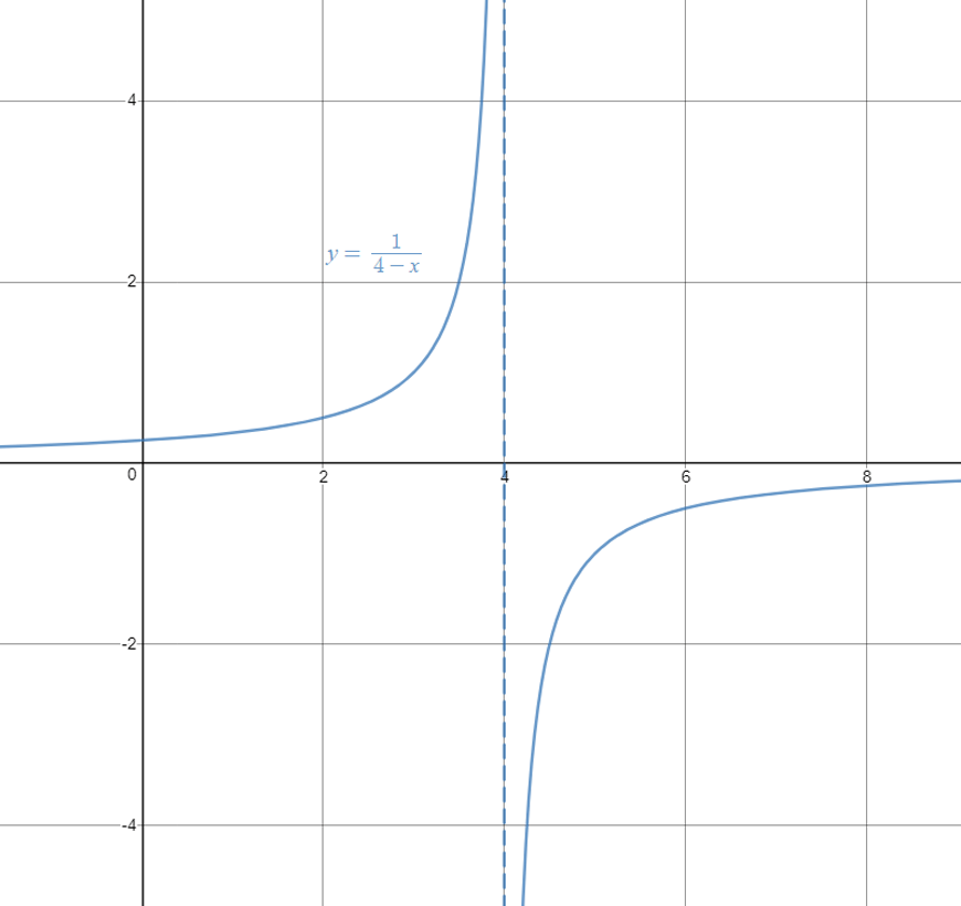 guide-maths-y-10-Non-Linear-Relationships-Hyperbola-Combining-Transformations-Example-2