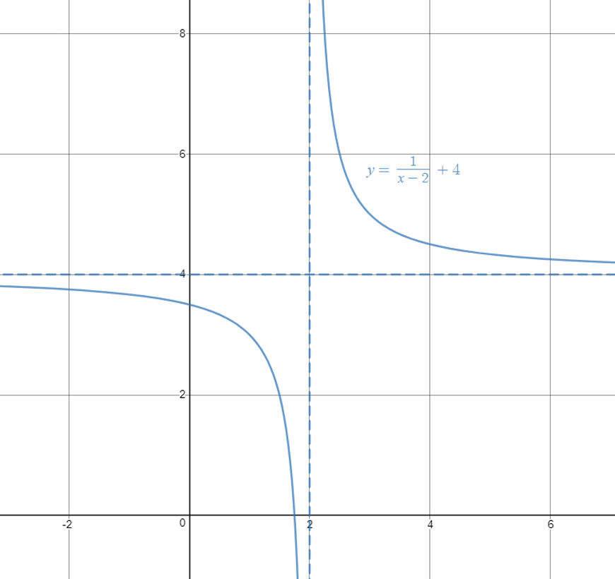 guide-maths-y-10-Non-Linear-Relationships-Hyperbola-Combining-Transformations