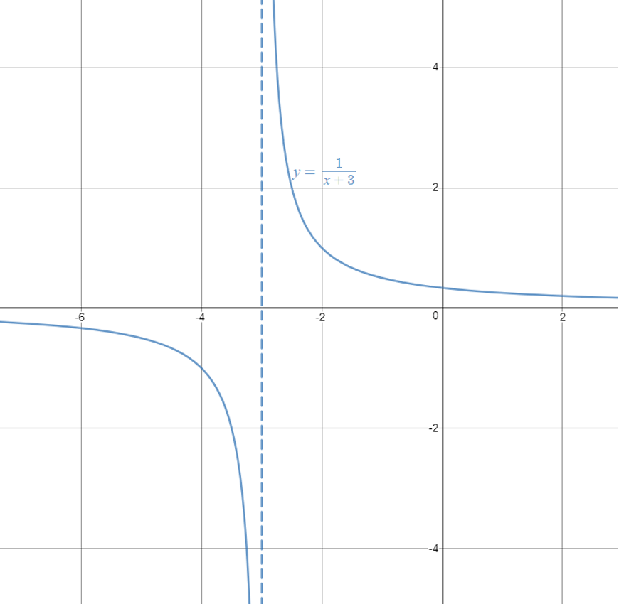 guide-maths-y-10-Non-Linear-Relationships-Hyperbola-Horizontal-Shift-blue-on-white-grid