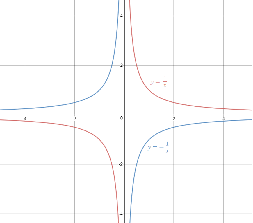 guide-maths-y-10-Non-Linear-Relationships-Hyperbola-Negative-Transformation-red-and-blue-on-white-grid