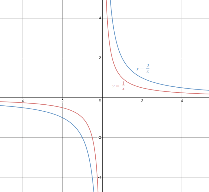 guide-maths-y-10-Non-Linear-Relationships-Hyperbola-Scaling