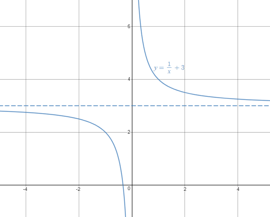 guide-maths-y-10-Non-Linear-Relationships-Hyperbola-Vertical-Shift