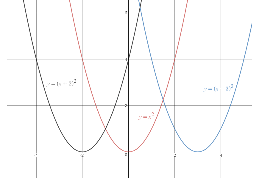 guide-maths-y-10-Non-Linear-Relationships-Parabola-Horizontal-SHift-three-parabolas-black-red-blue-on-grid