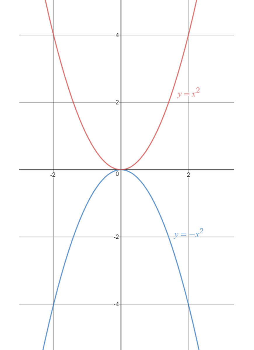 guide-maths-y-10-Non-Linear-Relationships-Parabola-Negative-Transformation-two-parabolas-red-and-blue-facing-away