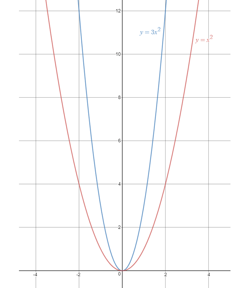 guide-maths-y-10-Non-Linear-Relationships-Parabola-Scaling-two-parabolas-red-and-blue-on-grid