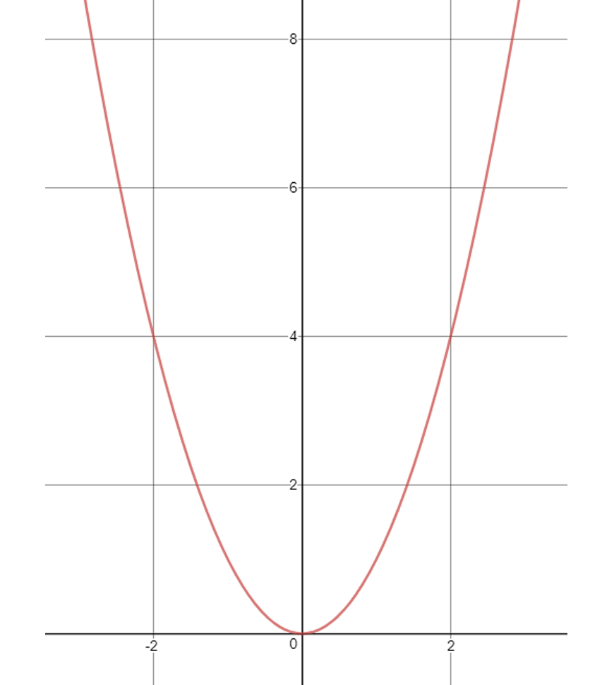 guide-maths-y-10-Non-Linear-Relationships-Parabola