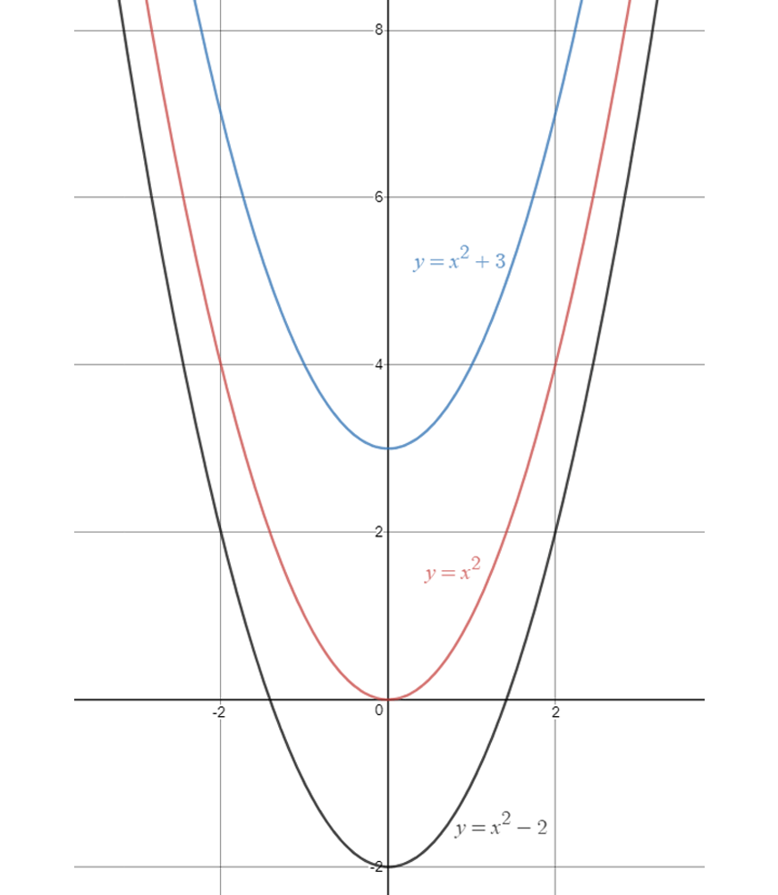 guide-maths-y-10-Non-Linear-Relationships-Vertical-Shift