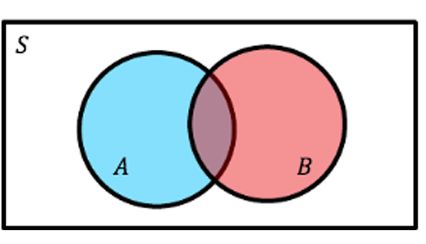 beginners-guide-year-10-maths-year-10-Probability-Venn-Diagram-red-and-blue-overlapping-circles-a-b-s