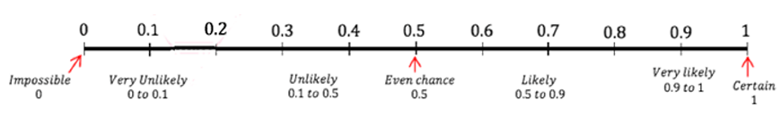 beginners-guide-to-year-10-maths-year-10-Probability-time-line-chances-numbers