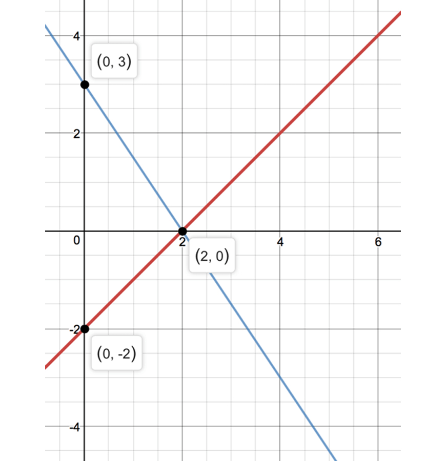 guide-maths-y-10-Simultaneous-Equations-Graphical-Example