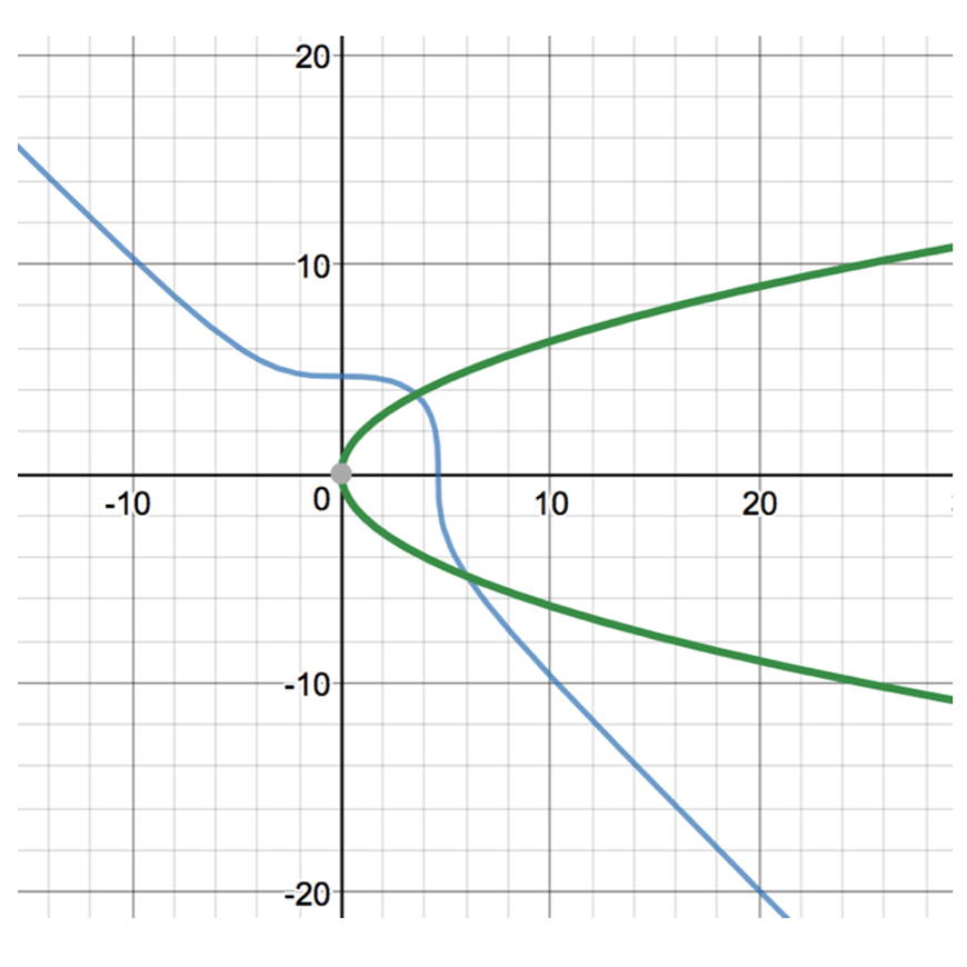 beginners-guide-to-year-10-maths-year-10-quadratic-equations-Simultaneous-Equations-Number-of-Real-Solutions-Or-Pair-Example-2-blue-green-graph-lines-intersecting