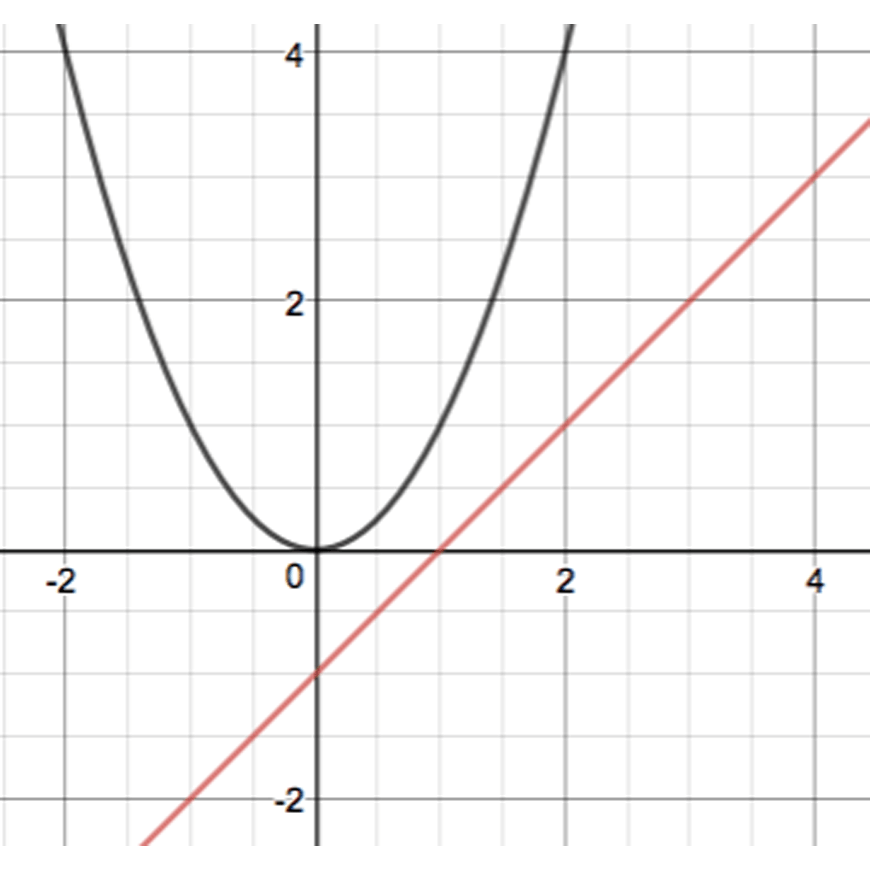 beginners-guide-to-year-10-maths-year-10-quadratic-equations-Worksheet-Answer-6-no-intersection