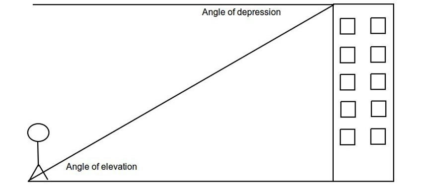 the-beginners-guide-to-year-10-maths-year-10-further-trigonometry-angle-of-elevation-and-depression-little-hand-man