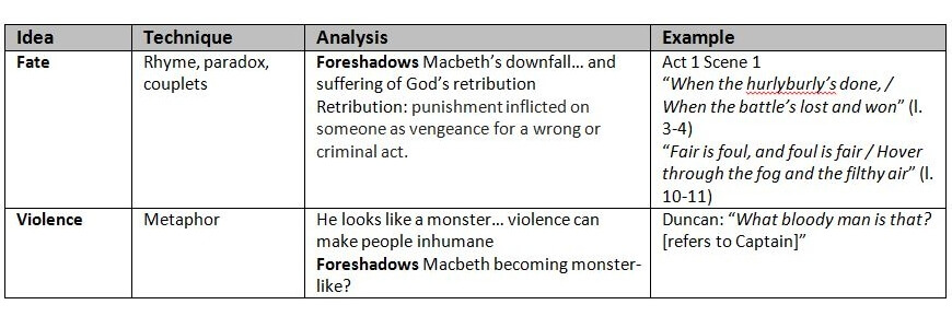 english-guide-year-9-how-to-take-and-write-notes-tabulated-macbeth-notes