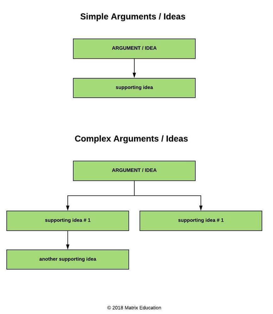 english-guide-year-10-How-to-compose-english-responses-in-year-10-simple-vs-complex-arguments-flow-chart