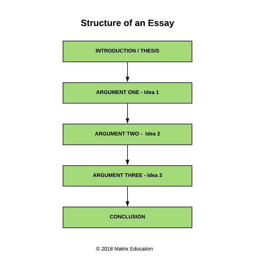 english-guide-year-9-how-to-compose-english-responses-essay-structure