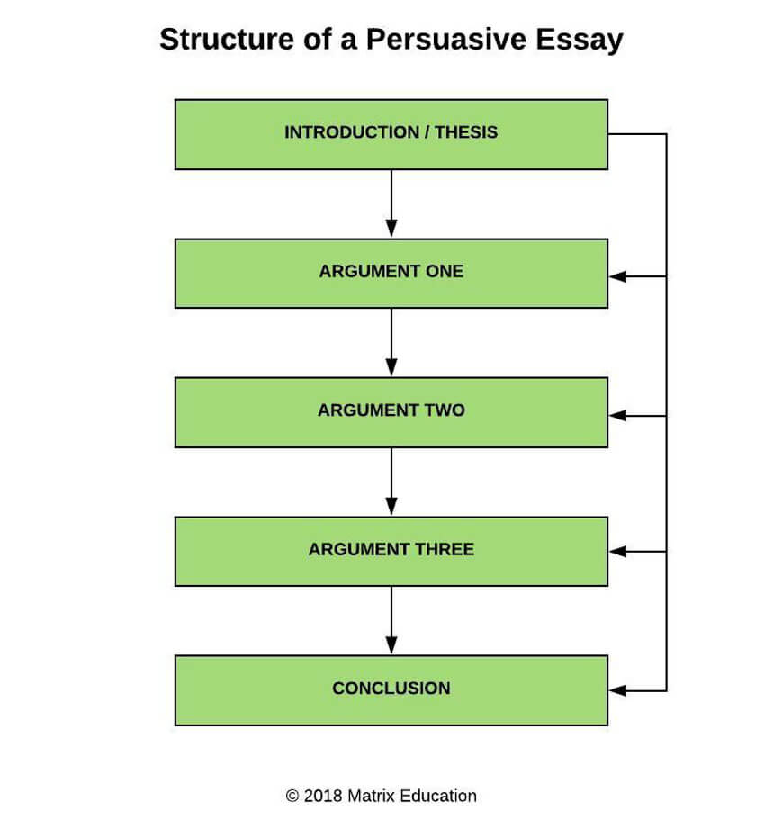 how long should a persuasive essay be