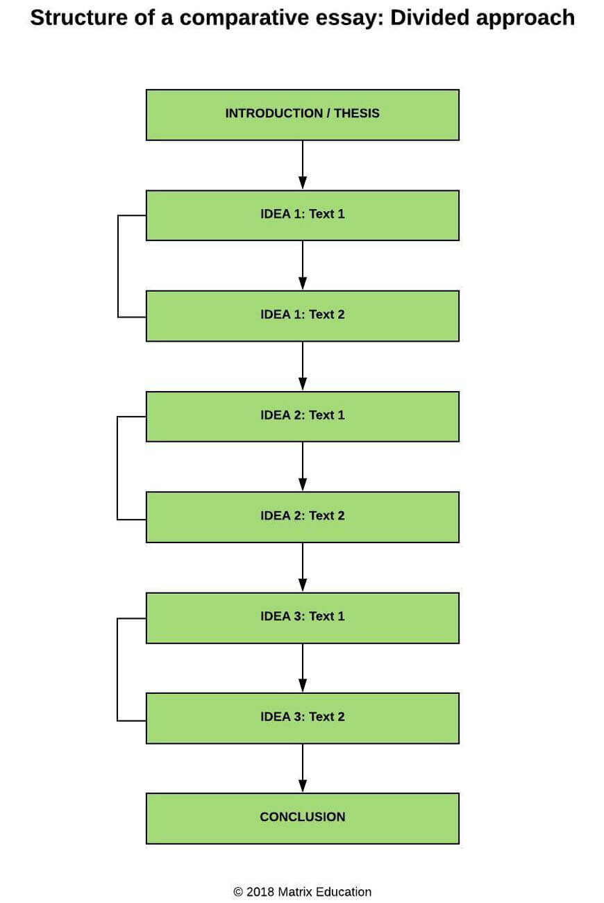 Part 9 How To Write Informative Essays Matrix Guide To Year 10 English