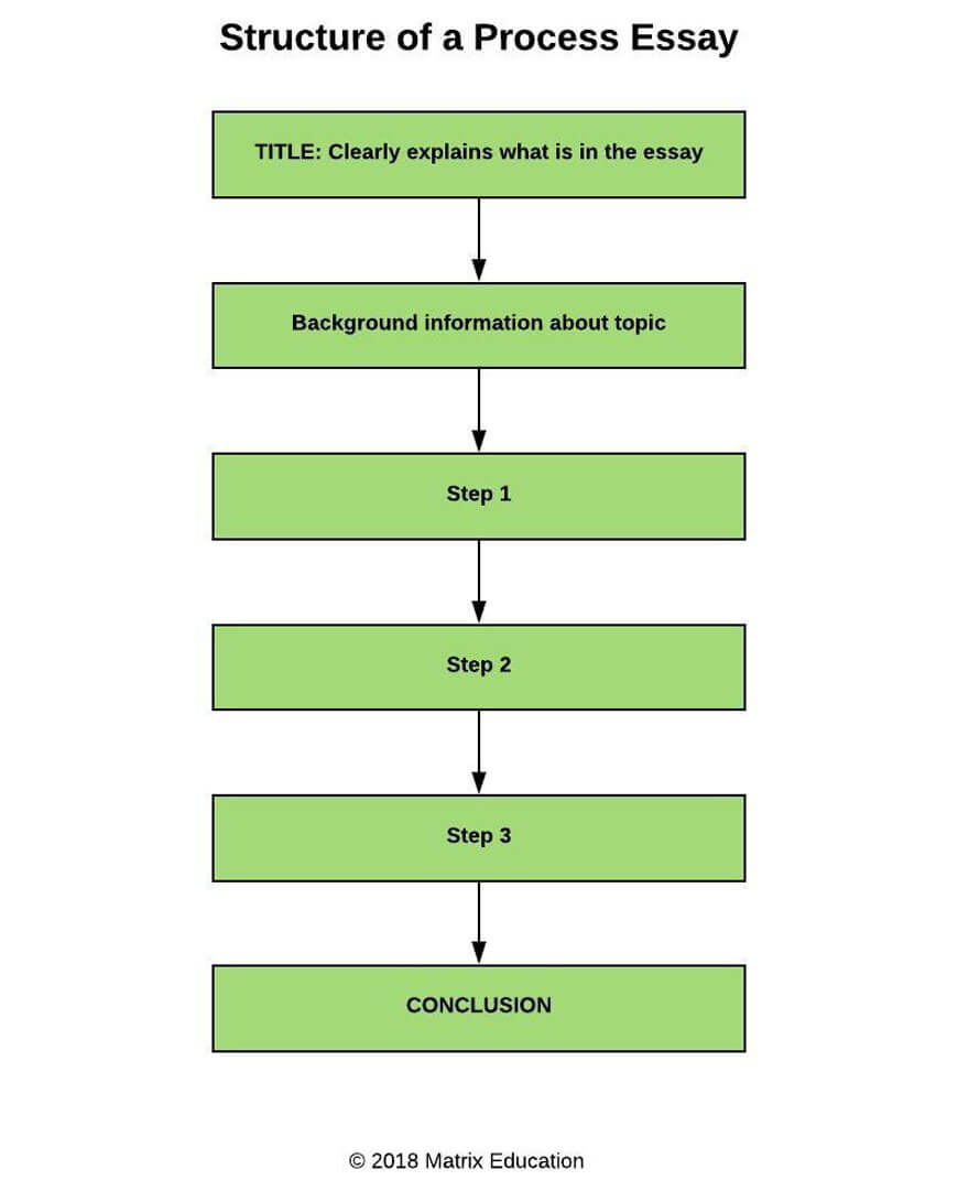 Part 12: How to Write Informative Essays Matrix Guide to Year 12 Part 12: How to Write Informative Essays Matrix Guide to Year 12