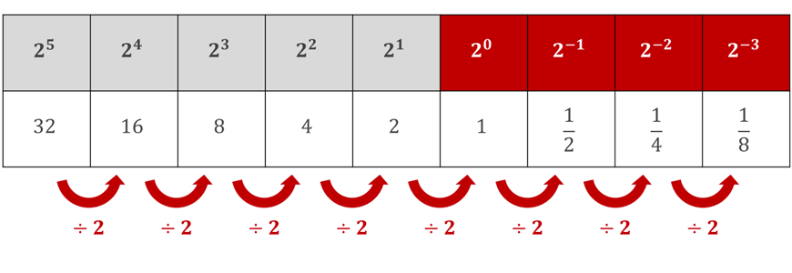 Math-Guides-Year-8-Indices-divising-table-of-indices