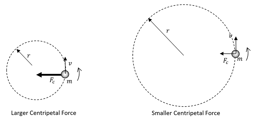 advanced mechanics diagrams of larger and smaller centripetal force