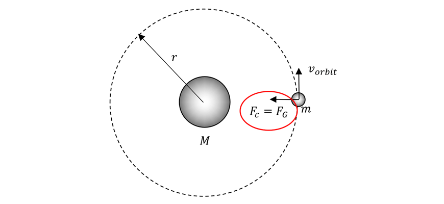 advanced mechanics circular satellite orbits