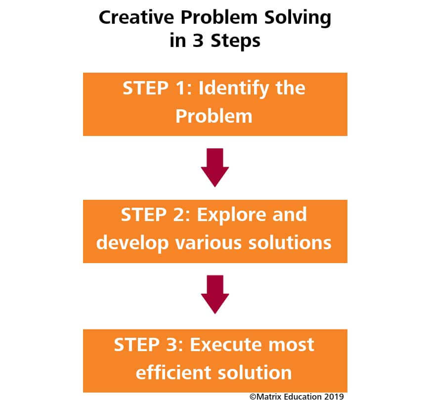 flowchart of 3 step process for creative problem solving