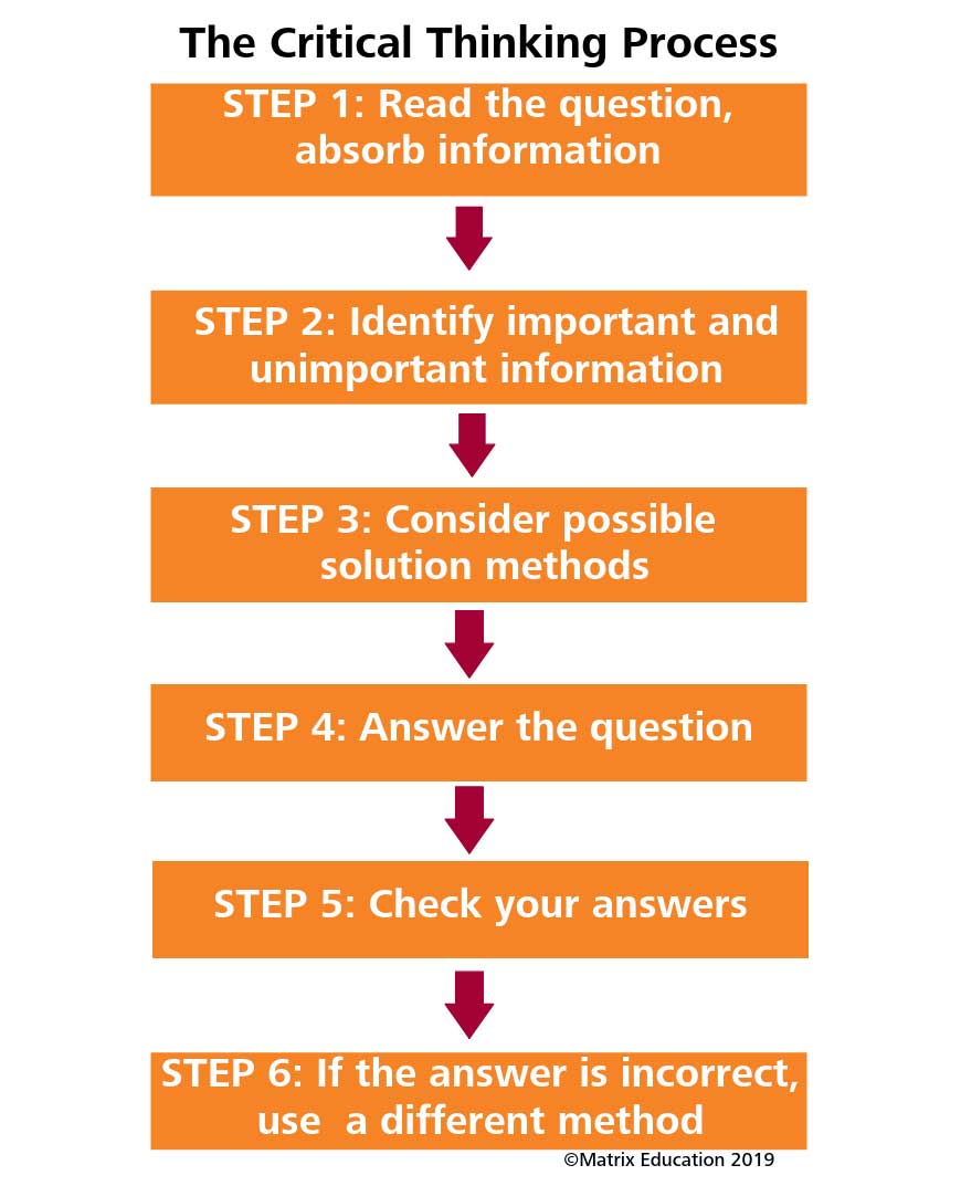 flowchart of step by step process for critical thinking