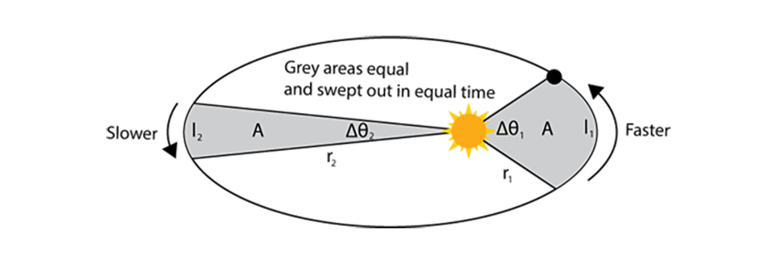 advanced mechanics diagram of elliptical orbit