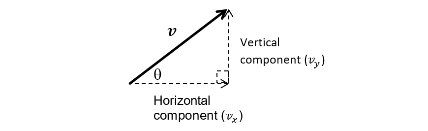 advanced mechanics vector decomposition diagram horizontal and vertical components for describing V