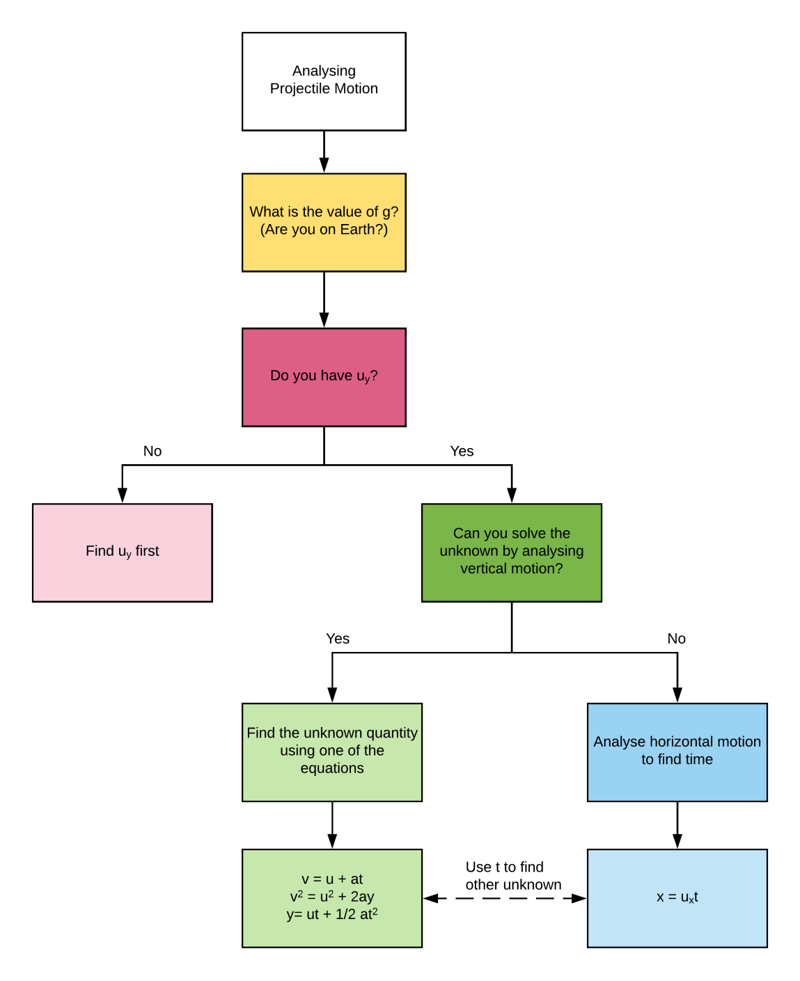 advanced mechanics vector decomposition flowchart for solving equations