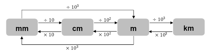 math-guide-year-7-part-5-year-7-length-conversion-flowchart