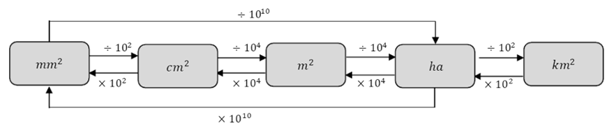 math-guides-year-7-part-6-year-7-area-conversion-of-area-units