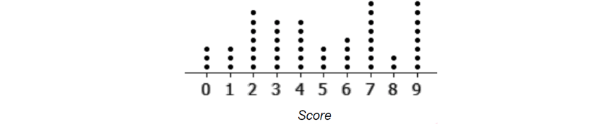 maths-guide-year-7-part-7-year-7-data-collection-and-representation-dot-plot