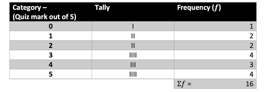 maths-guide-year-7-part-7-year-7-data-collection-and-representation-frequency-distribution-table-example-1-solution